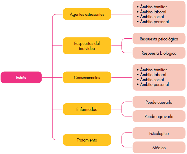 Tratamientos del estrés