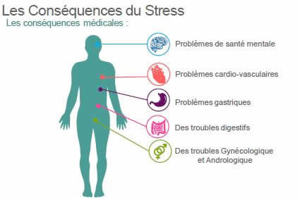 Conséquences du stress